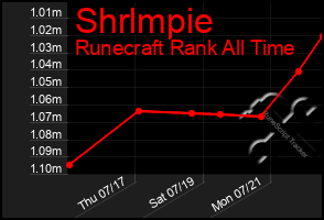 Total Graph of Shrlmpie