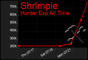 Total Graph of Shrlmpie