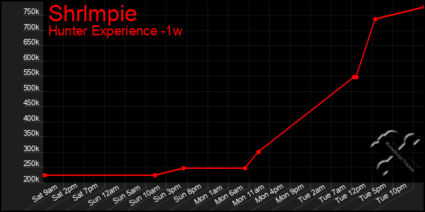 Last 7 Days Graph of Shrlmpie