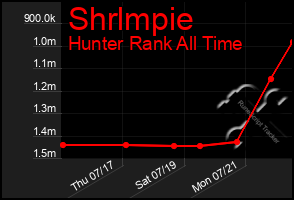 Total Graph of Shrlmpie