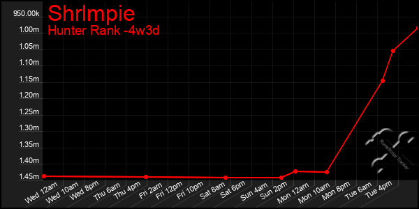 Last 31 Days Graph of Shrlmpie