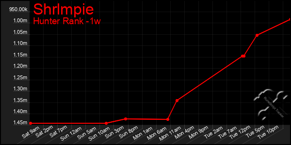 Last 7 Days Graph of Shrlmpie