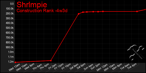 Last 31 Days Graph of Shrlmpie