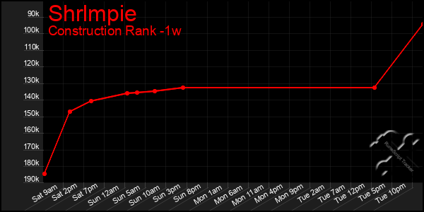 Last 7 Days Graph of Shrlmpie