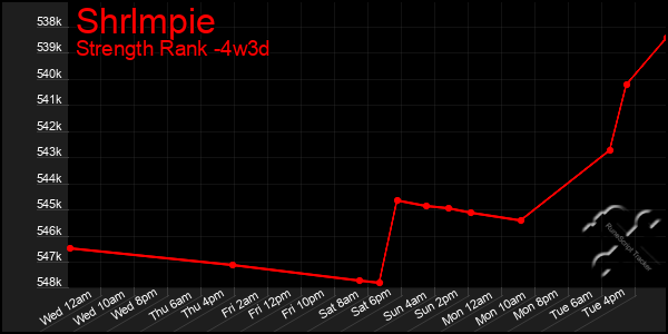Last 31 Days Graph of Shrlmpie