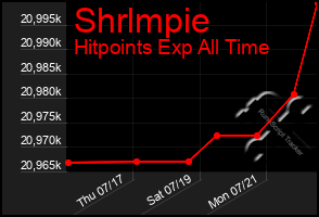 Total Graph of Shrlmpie