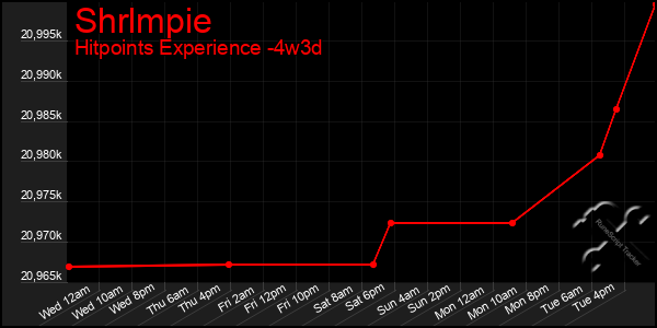 Last 31 Days Graph of Shrlmpie