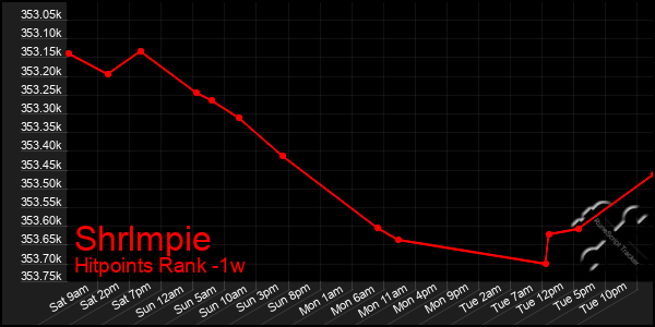 Last 7 Days Graph of Shrlmpie