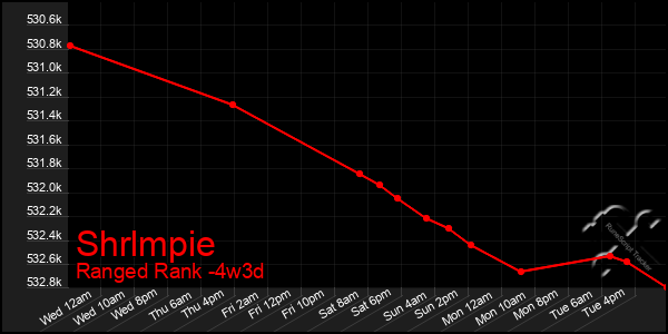 Last 31 Days Graph of Shrlmpie