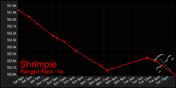 Last 7 Days Graph of Shrlmpie