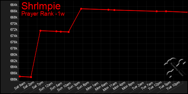 Last 7 Days Graph of Shrlmpie
