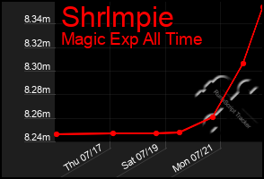 Total Graph of Shrlmpie
