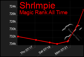 Total Graph of Shrlmpie