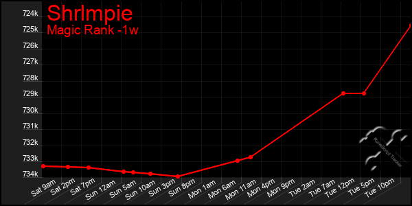 Last 7 Days Graph of Shrlmpie