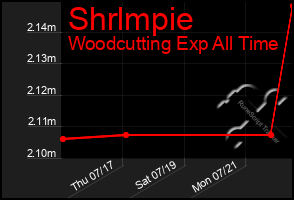 Total Graph of Shrlmpie