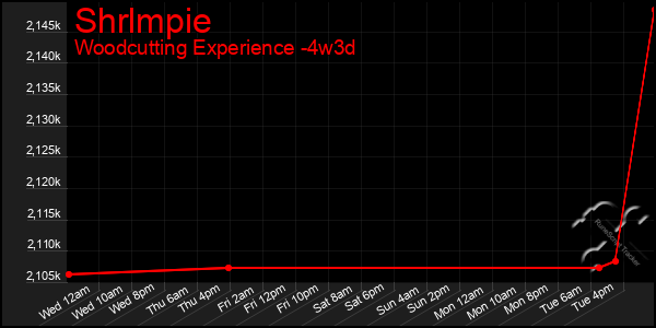 Last 31 Days Graph of Shrlmpie