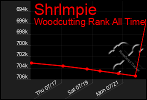 Total Graph of Shrlmpie