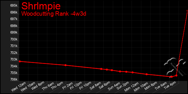 Last 31 Days Graph of Shrlmpie