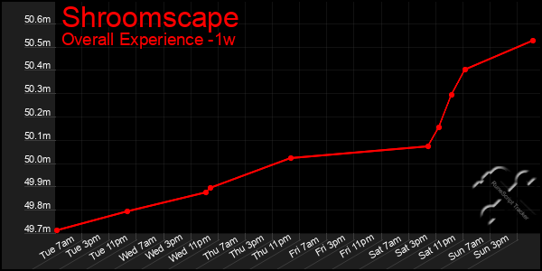 1 Week Graph of Shroomscape