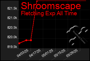 Total Graph of Shroomscape