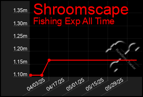 Total Graph of Shroomscape