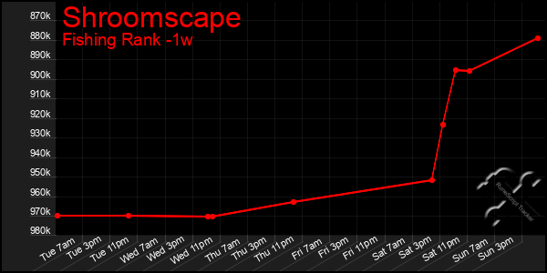 Last 7 Days Graph of Shroomscape