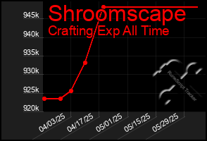 Total Graph of Shroomscape