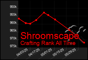 Total Graph of Shroomscape