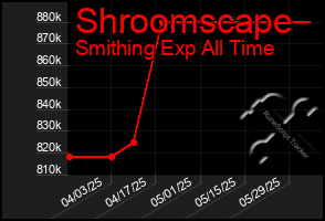 Total Graph of Shroomscape