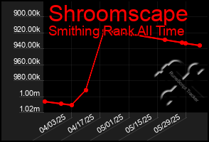 Total Graph of Shroomscape