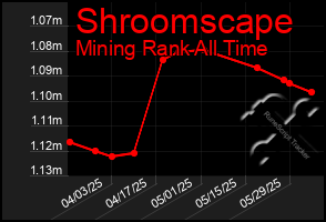Total Graph of Shroomscape