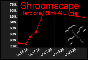 Total Graph of Shroomscape