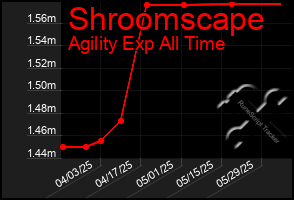 Total Graph of Shroomscape