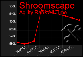Total Graph of Shroomscape