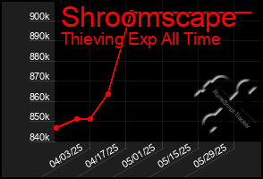 Total Graph of Shroomscape