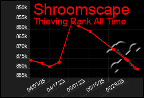 Total Graph of Shroomscape