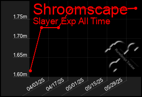 Total Graph of Shroomscape