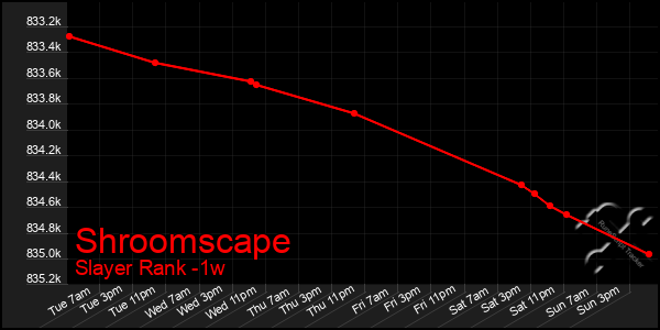 Last 7 Days Graph of Shroomscape