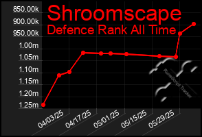 Total Graph of Shroomscape