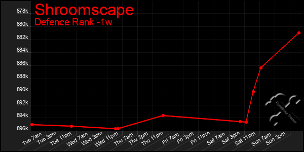 Last 7 Days Graph of Shroomscape