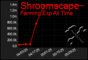 Total Graph of Shroomscape