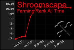 Total Graph of Shroomscape