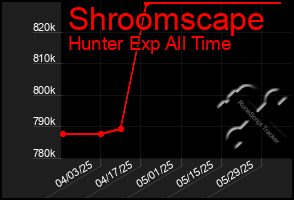 Total Graph of Shroomscape