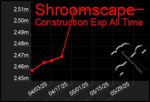 Total Graph of Shroomscape