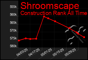 Total Graph of Shroomscape