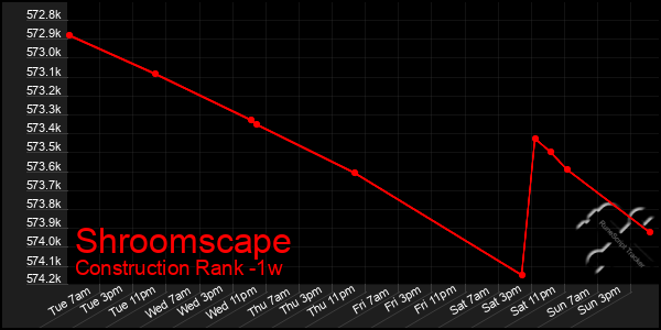 Last 7 Days Graph of Shroomscape