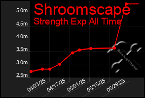 Total Graph of Shroomscape