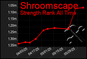 Total Graph of Shroomscape