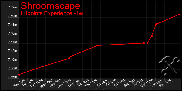 Last 7 Days Graph of Shroomscape