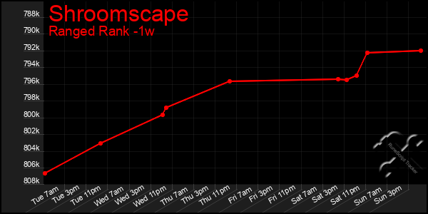 Last 7 Days Graph of Shroomscape